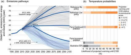 Tableau des courbes de prévisions des températures jusqu'en 2100