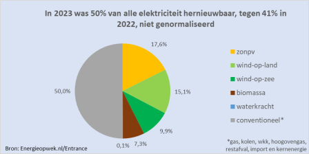 diagramme en camembert des sources d'énergies renouvelables pour l'année 2023